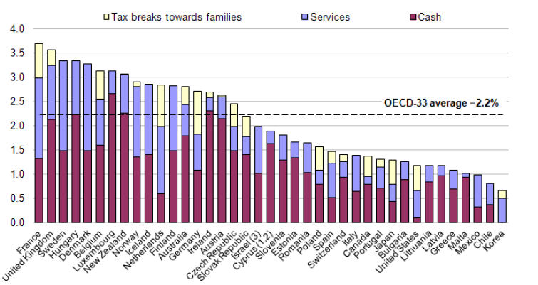 Graf č. 1: Veřejné výdaje na rodinné benefity v penězích, službách a daňových opatřeních, v procentech HDP, 2007 Zdroj: OECD. Public spending on family benefits.