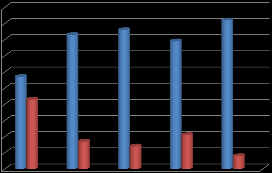 8. Máte po skončení své přímé činnosti na vašem pracovišti místo, kde můžete nerušeně nepřímou činnost vykonávat? (třída, kabinet, jiné pracovní místo) Vyhodnocení otázky č.