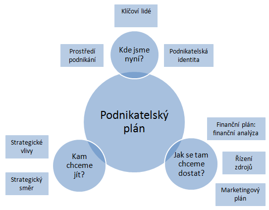 Obrázek 1: Účel a smysl podnikatelského plánu Zdroj: [7] s.