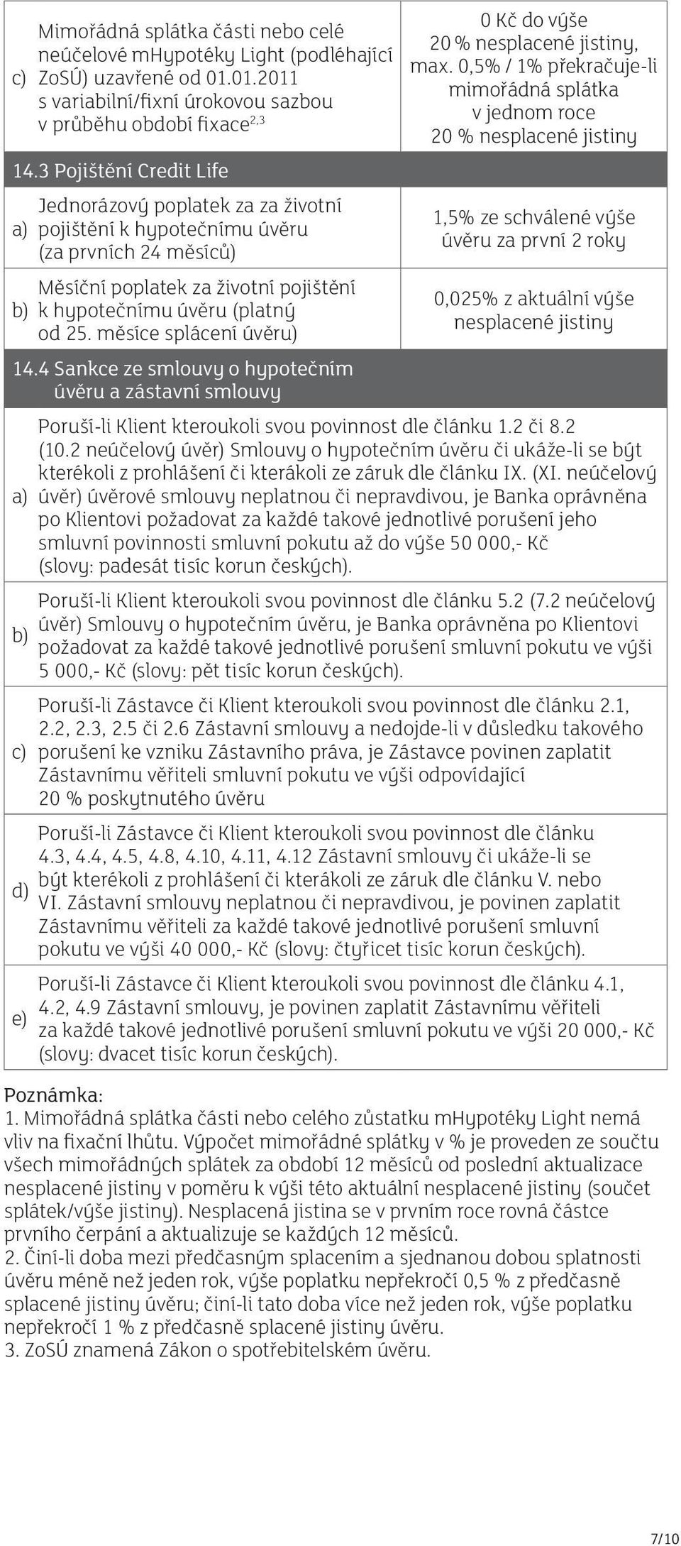 měsíce splácení úvěru) 14.4 Sankce ze smlouvy o hypotečním úvěru a zástavní smlouvy e) 0 Kč do výše 20 % nesplacené jistiny, max.