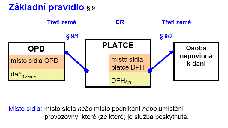odeslán nebo přepraven do třetí země osobou, která tyto služby poskytla, nebo osobou, pro kterou jsou tyto služby poskytnuty, nebo zmocněnou třetí osobou.