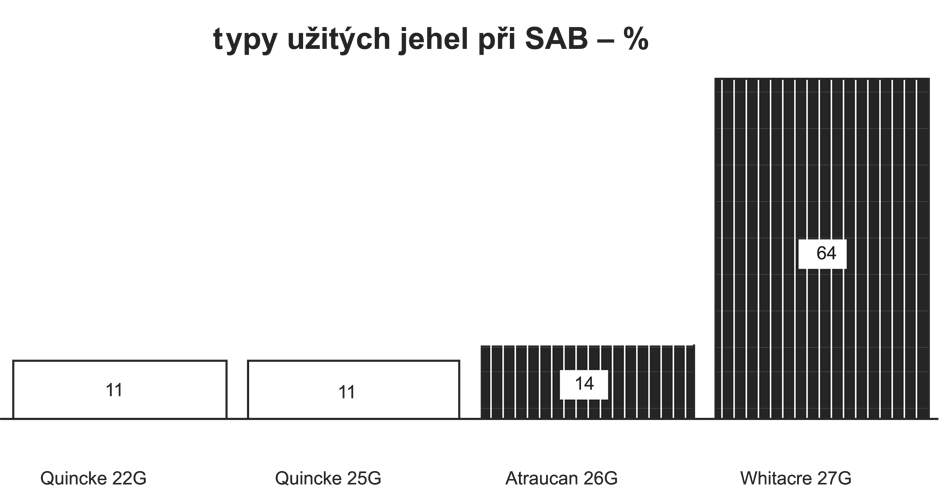 Subarachnoidální (spinální) anestezie spočívá vaplikaci vhodného lokálního anestetika do subarachnoidálního prostoru.