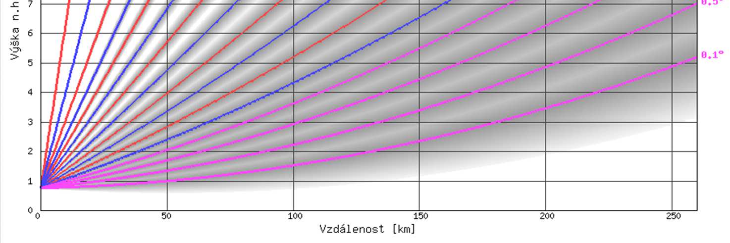 Prokládané snímání během 10ti minut jsou měřeny dva 5ti-minutové subscany (16 různých