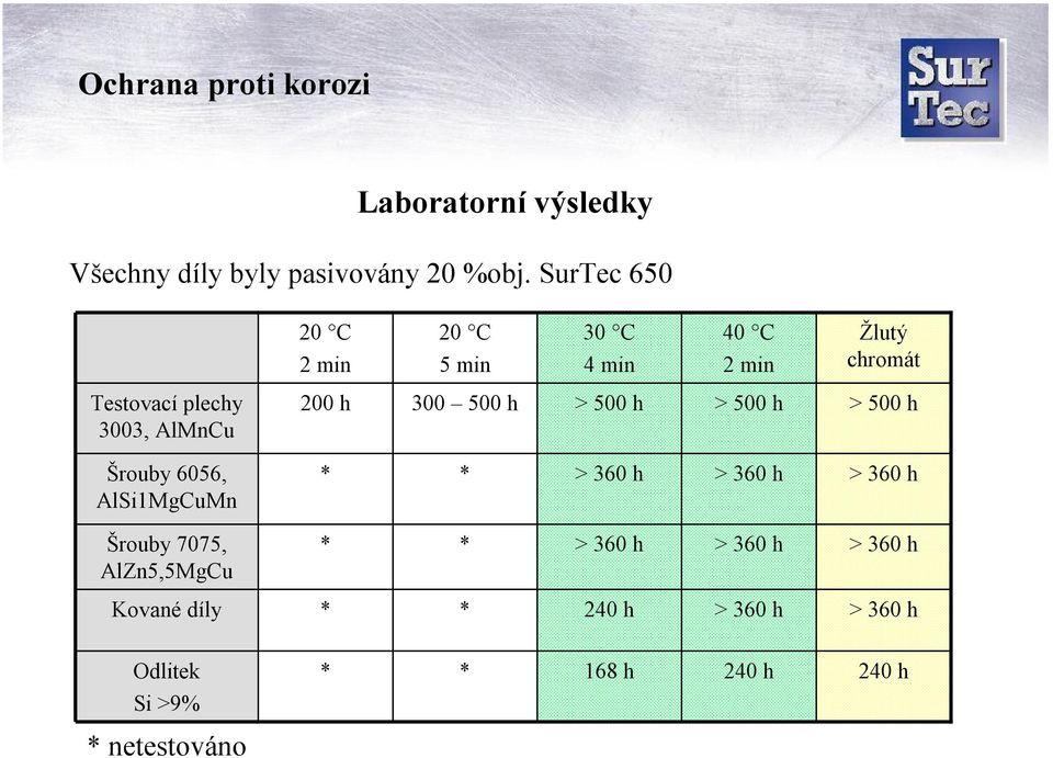 h 300 500 h > 500 h > 500 h > 500 h Šrouby 6056, AlSi1MgCuMn * * > 360 h > 360 h > 360 h Šrouby 7075,