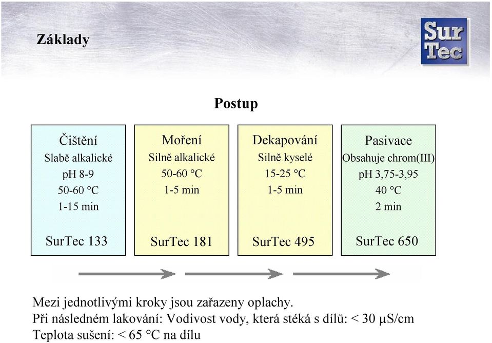 min SurTec 133 SurTec 181 SurTec 495 SurTec 650 Mezi jednotlivými kroky jsou zařazenyoplachy.