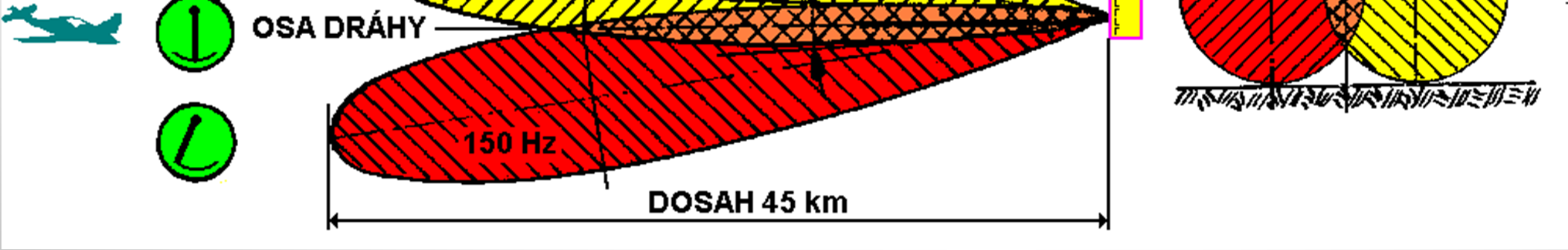 U3V - T12: ILS (3/5) Svazky systému ILS-LOC Osa tvoří geometrické místo bodů stejné amplitudy nf. modulačních signálů 90 a 150 Hz.