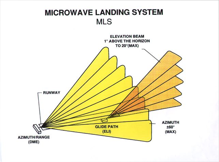 U3V - T12: MLS (2/6) MLS pracuje impulsně v pásmu 5,031 GHz až 5,091 GHz, 200 kanálů s roztečí 300 khz.