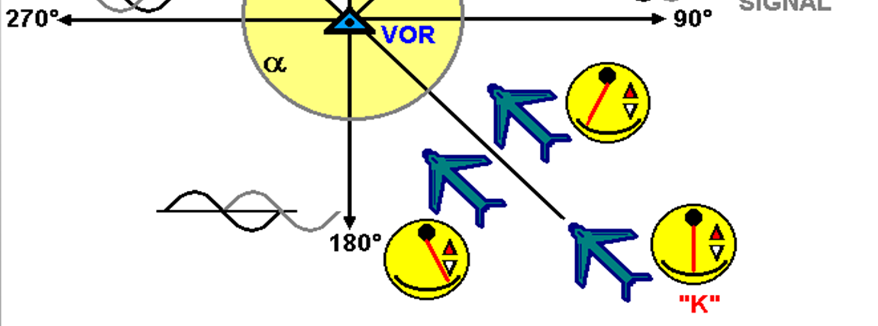 U3V - T12: VOR (2/4) Princip VORu (nosná frekvence 108 114 MHz, amplitudová modulace, modulační signály 30 Hz) Proměnný signál modulován