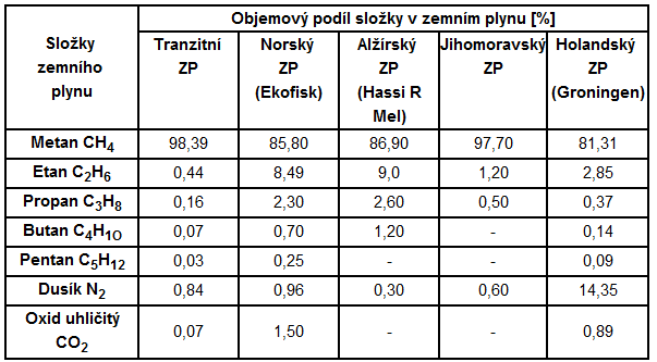 4 PLYNNÁ PALIVA Ve vytápění mají plynná paliva velký význam, nejzastoupenější palivo je zemní plyn. Vytápění plynem je velmi pohodlné a dosahuje vysoké účinnosti při jeho spalování. 4.