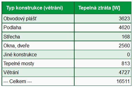 5. Výpočet celkového projektovaného tepelného příkonu Tabulka 6- Celkový tepelný příkon Označení místnosti Tepelný výkon pro tepelné ztráty prostupem Tepelný výkon pro tepelné ztráty větráním