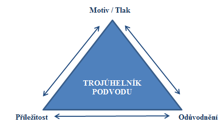 Obrázek 1: Trojúhelník podvodu Zdroj: Tondlová, M.: Trojúhelník podvodu a navazující nové teorie. In: Sborník recenzovaných příspěvků z mezinárodní konference Hradecké ekonomické dny 2013.