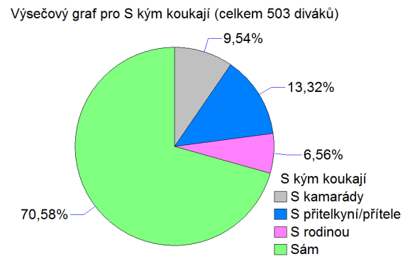 Obrázek 11: Histogram nejoblíbenější žánry Obrázek 12: Výsečový graf nejoblíbenější žánry Mezi méně oblíbené ţánry patří hudební, který si jako svůj nejoblíbenější zvolil pouze jediný respondent