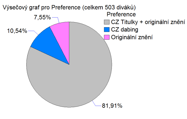 Obrázek 17: Histogram je u vás kino Obrázek 18: Výsečový graf je u vás kino 4.5 Co preferujete u zahraničních filmů V této kapitole jsou výsledky otázky, co preferujete u zahraničních filmů.