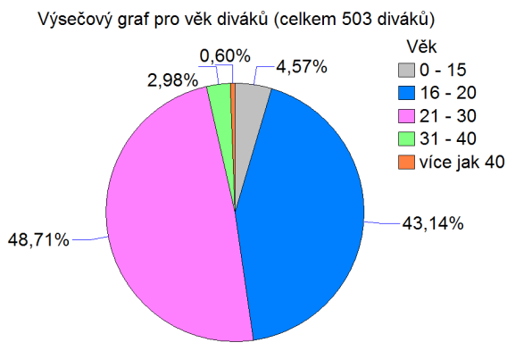 Kumulativní četnosti 3 Explorační analýza obecné informace 3.