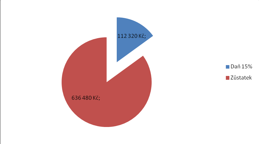 Graf 2 Zdanění 748 800 Kč klouzavě progresivní sazbou (Vlastní zpracování) Lineární sazba je jednodušší pro výpočet nežli výpočet daně s použitím klouzavě progresivní sazby.