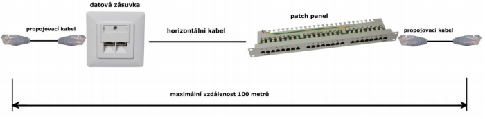 ČSN EN 50173-1, 2, 3, 4, 5 - Informační technologie - univerzální kabelážní systémy (všeobecné požadavky a kancelářské prostředí).