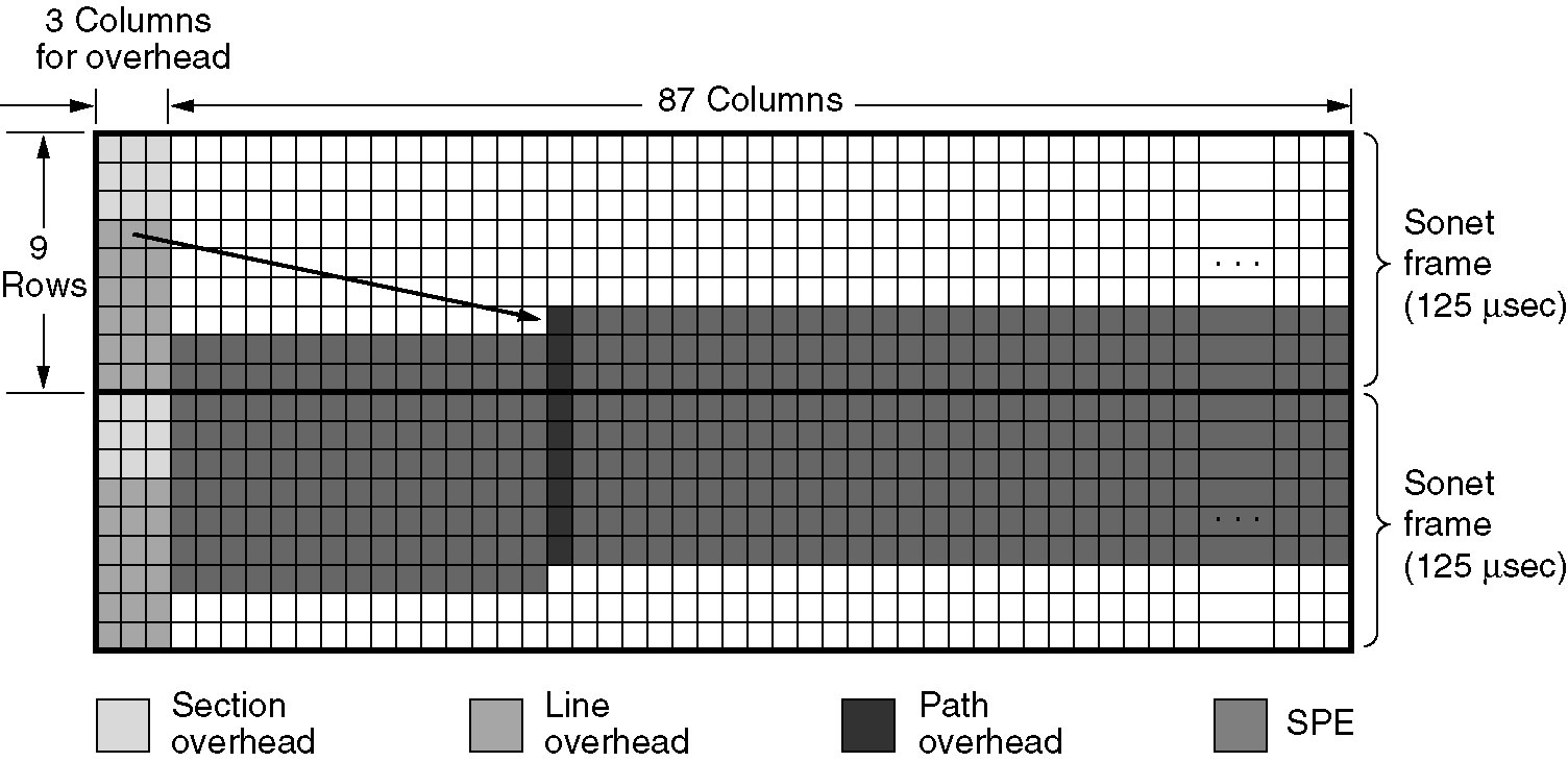 Časové multiplexování (3) Multiplexování T1 do vyšších přenosových systémů (T2, T3, T4). 25.10.