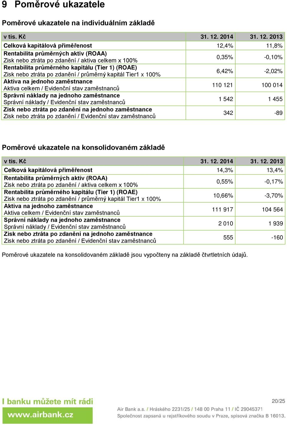 2013 Celková kapitálová přiměřenost 12,4% 11,8% Rentabilita průměrných aktiv (ROAA) Zisk nebo ztráta po zdanění / aktiva celkem x 100% 0,35% -0,10% Rentabilita průměrného kapitálu (Tier 1) (ROAE)