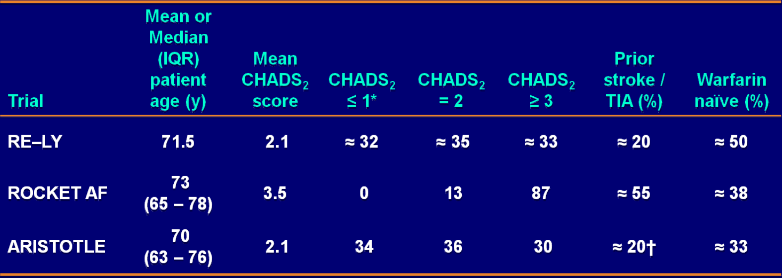 Connolly SJ, Ezekowitz MD, et al. N Engl J Med. 2009;361:1139-1151; Patel MR, et al. N Engl J Med. 2011;365:883-891; Granger CB, et al. N Engl J Med. 2011;365:981-992.