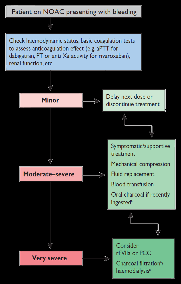 Management krvácení u nemocných s novými antikoagulancii aptt = activated partial thromboplastin time; NOAC = novel oral anticoagulant; PCC = prothrombin