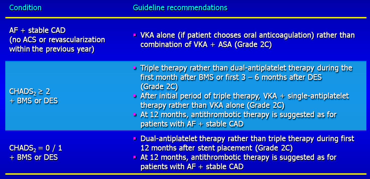 ACCP 9 (2012) Recommendations for Patients With AF and Concomitant ACS or CAD For recommendations in favor of oral anticoagulation, guidelines suggest dabigatran 150 mg twice daily rather than