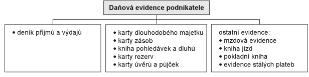 fyzické osoby s obratem větším než 25 mil.