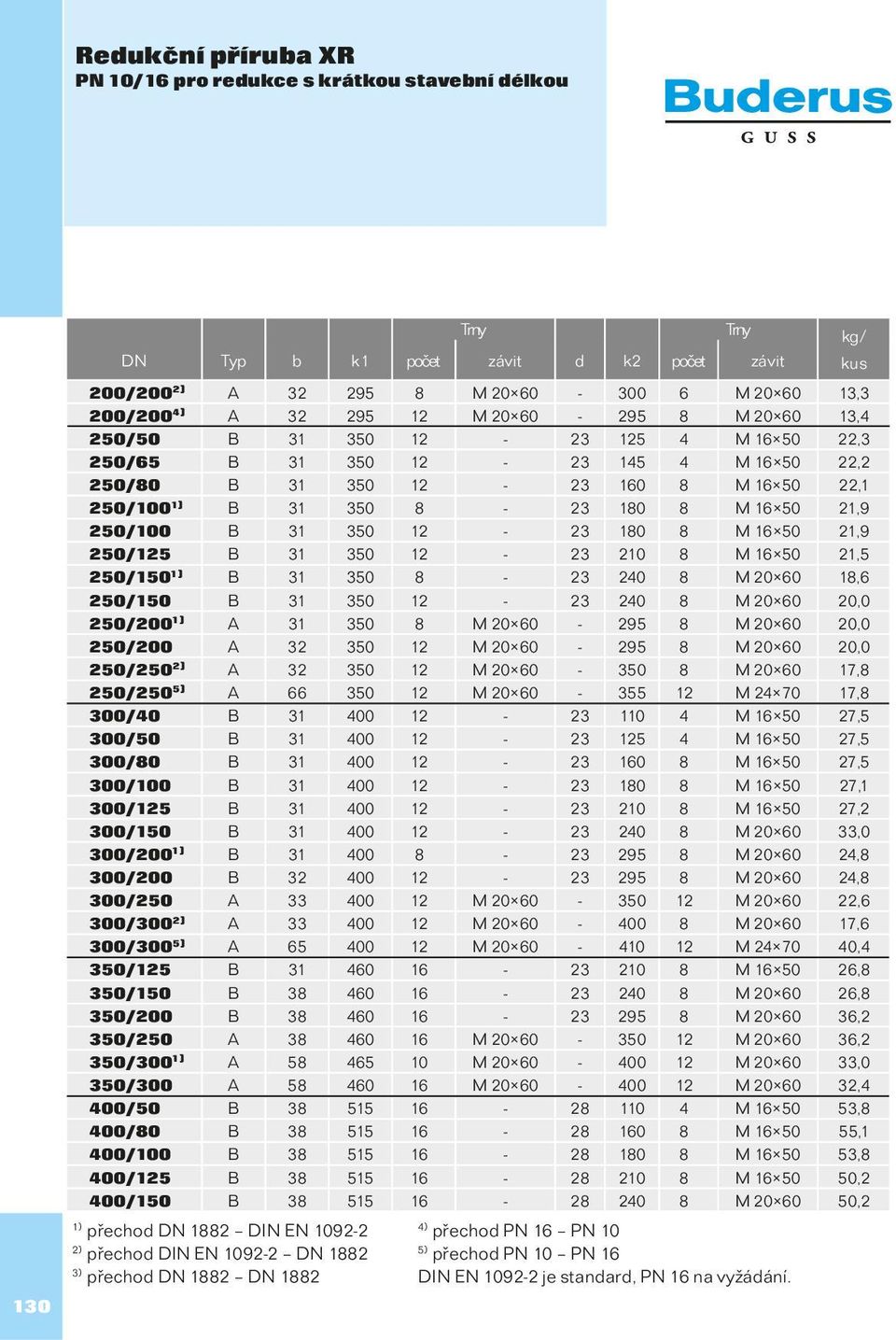 250/100 B 31 350 12-23 180 8 M 16 50 21,9 250/125 B 31 350 12-23 210 8 M 16 50 21,5 250/150 1) B 31 350 8-23 240 8 M 20 60 18,6 250/150 B 31 350 12-23 240 8 M 20 60 20,0 250/200 1) A 31 350 8 M 20