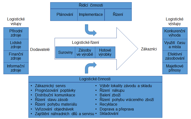orientace na marketing (neboli konkurenční výhoda) to jsou logistické výstupy celého procesu logistického řízení, které odrážejí výsledky logistických činností vykonávaných hospodárně a efektivně
