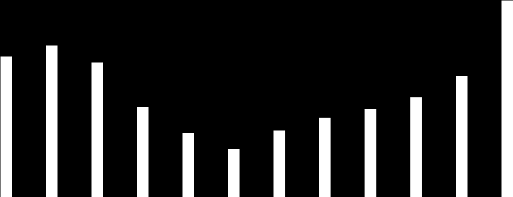 I II III IV V VI VII VIII IX X XI XII I II III IV V VI VII VIII IX X XI XII I II III IV V VI VII VIII IX X XI XII podíl nezaměstnaných na obyvatelstvu (v %) 2.