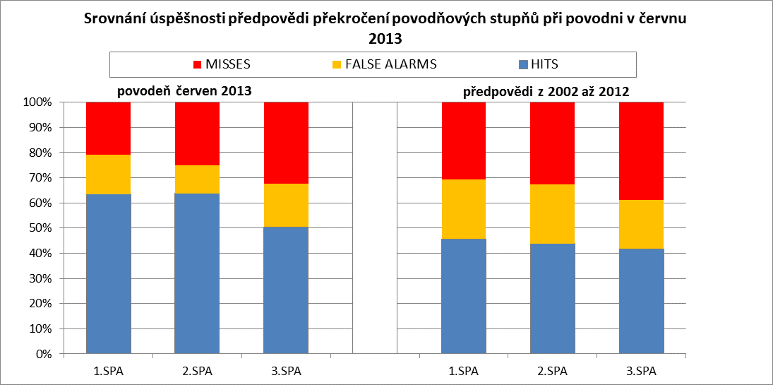 Modelové hydrologické předpovědi - vyhodnocení ca + 17 % ca + 19 % ca + 9 % Vyhodnocení všech předpovědí ukazuje, že většina předpovědí správně signalizovala překročení SPA, což je lepší výsledek,