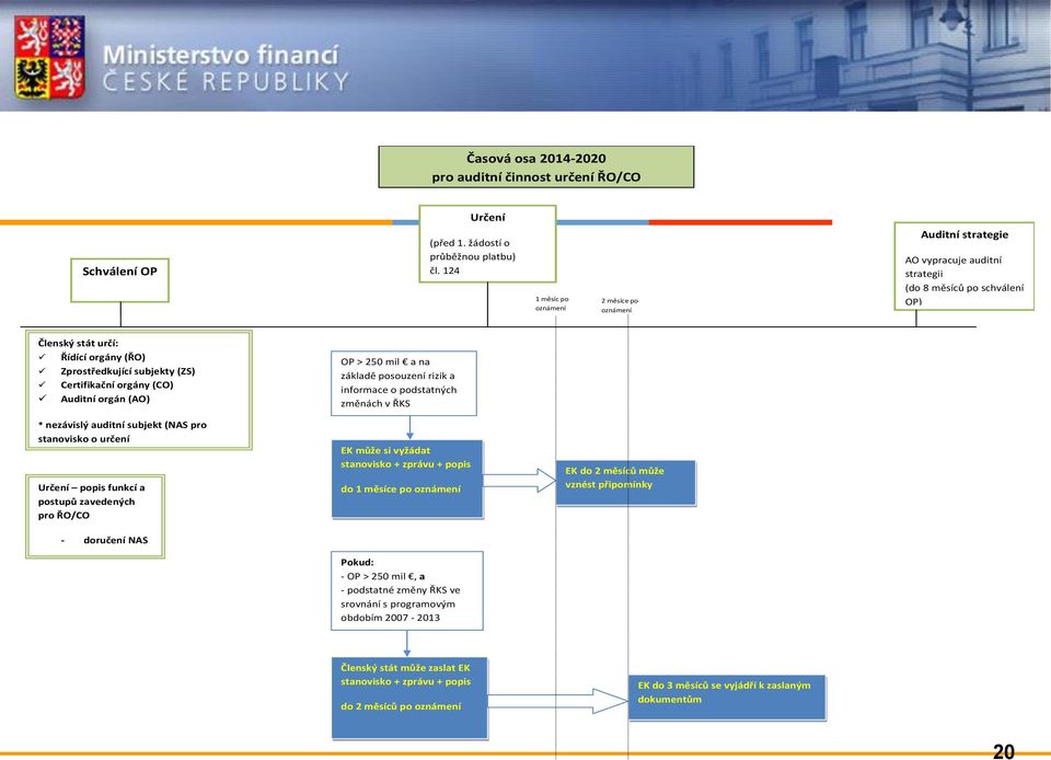 127 Členský stát určí: Řídící orgány (ŘO) Zprostředkující subjekty (ZS) Certifikační orgány (CO) Auditní orgán (AO) OP > 250 mil a na základě posouzení rizik a informace o podstatných změnách v ŘKS *
