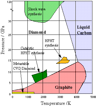 Fázové diagramy uhlíku J.