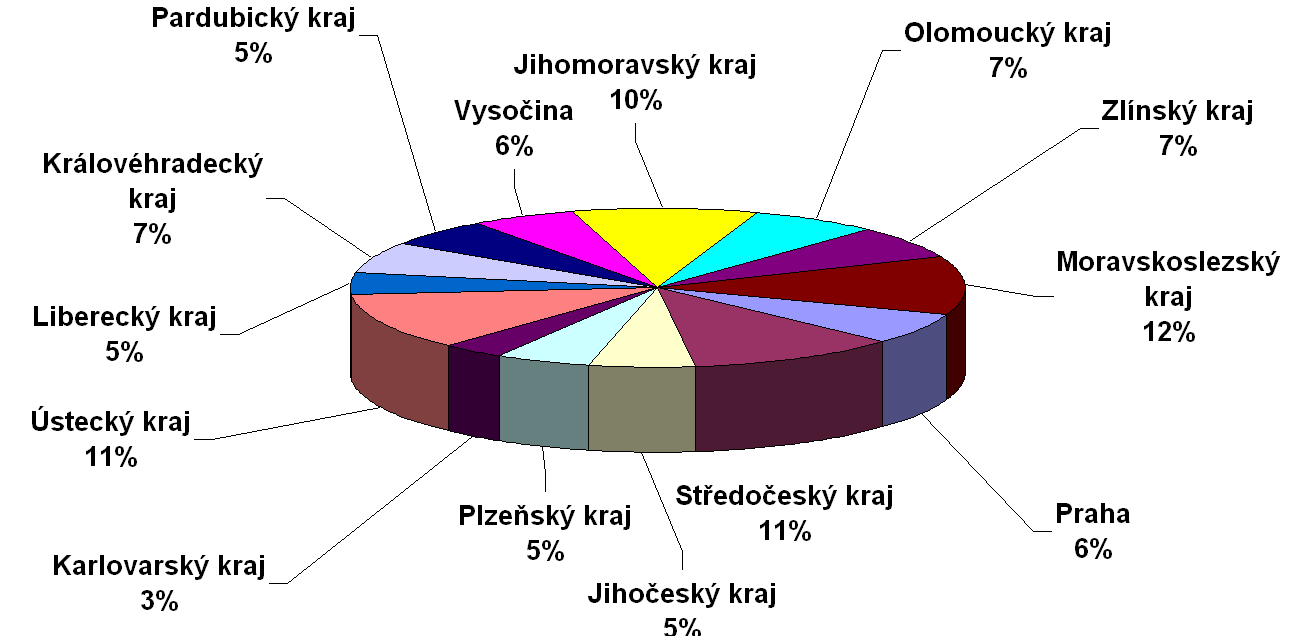 Graf č. 3.4. Podíl jednotlivých krajů na celkovém počtu zkategorizovaných provozoven k 31. 12.