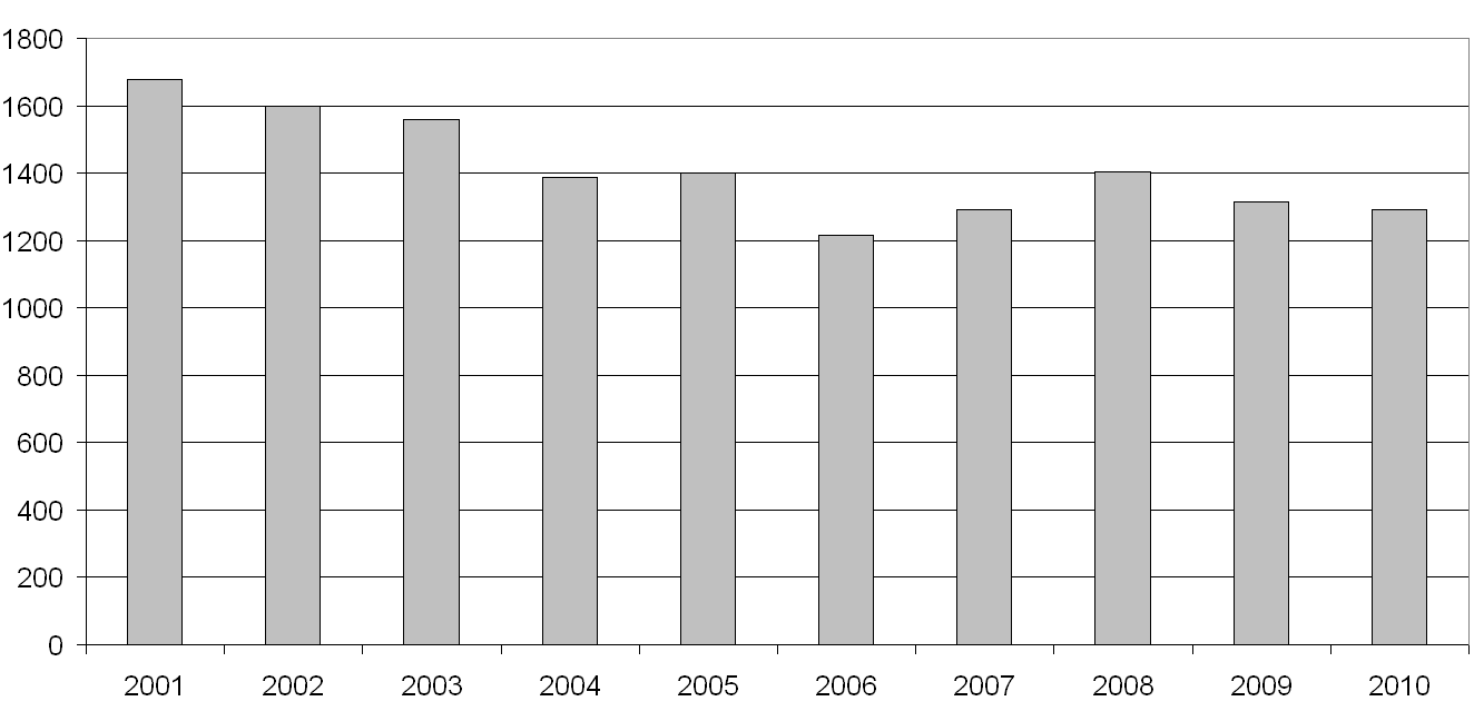 Graf č. 9.1. Vývoj počtu profesionálních onemocnění hlášených v České republice Tabulka č. 9.1.1. a graf č. 9.1.1. informují o počtu hlášených profesionálních onemocnění v jednotlivých krajích České republiky.
