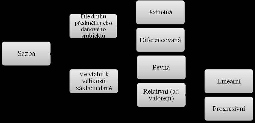 Obrázek 1 Sazba daně Zdroj: Vlastní zpracování na základě: VANČUROVÁ, A. Daňový systém 2014, 1. VOX a. s., Praha 2014, ISBN 978-80-87480-23-6, str. 24.