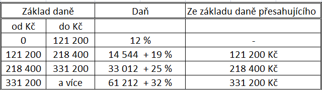Tabulka 2- Sazby daně z příjmu v roce 2006 Zdroj: Vlastní zpracování na základě zákona o daních z příjmů účinného v ČR v roce 2006 Pokud daňový základ poplatníka nepřesáhl výši 121 200 Kč (ročně),