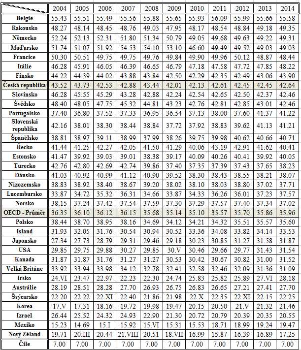 Tabulka 5 - Daňové zatížení dle OECD Zdroj: OECD Data: Tax wedge [online]. [cit.