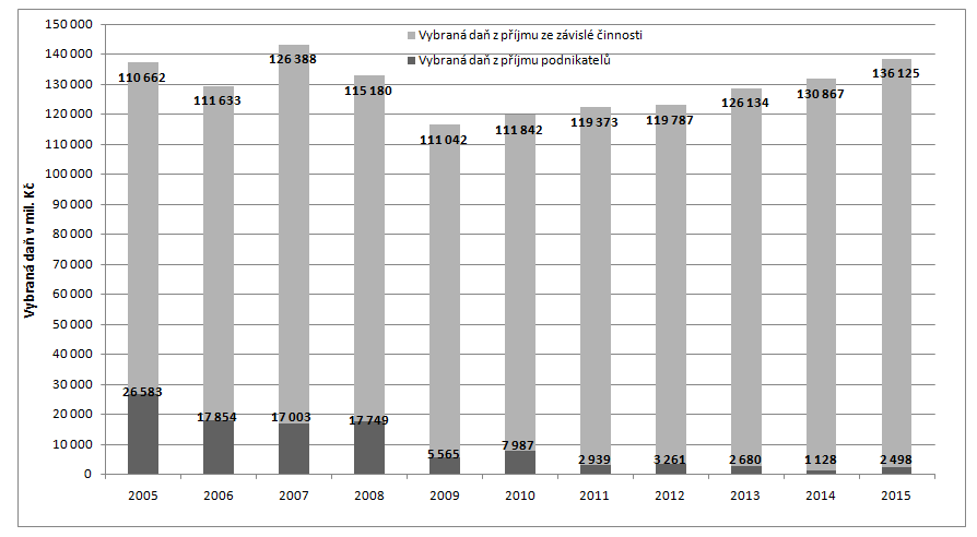 Data jsou seřazeny dle míry daňového zatíţení od největšího po nejniţší a jsou uvedena v procentech. Česká republika se drţí na osmém místě, vysoko nad průměrem.