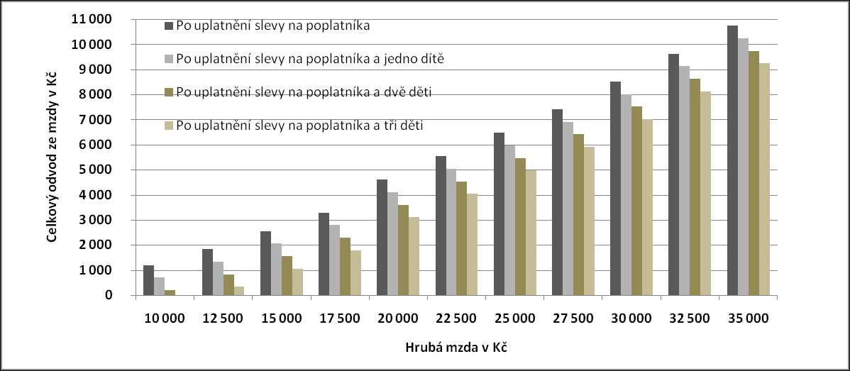 Graf 15 - Celkový odvod z hrubého zisku podnikatele v roce 2015 Zdroj: vlastní zpracování na základě daňových zákonů účinných v roce 2015 Je patrné, ţe celkové odvody podnikatelů jsou vyšší neţ
