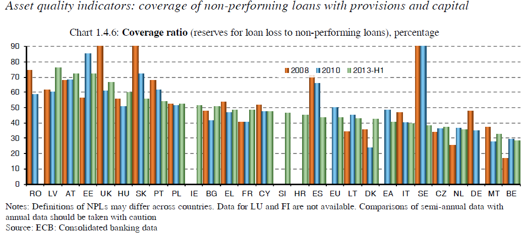 Graf č. 4 Míra krytí nesplácených úvěrů opravnými položkami 58 Pramen: European Commission: Financial Integration Report, 20
