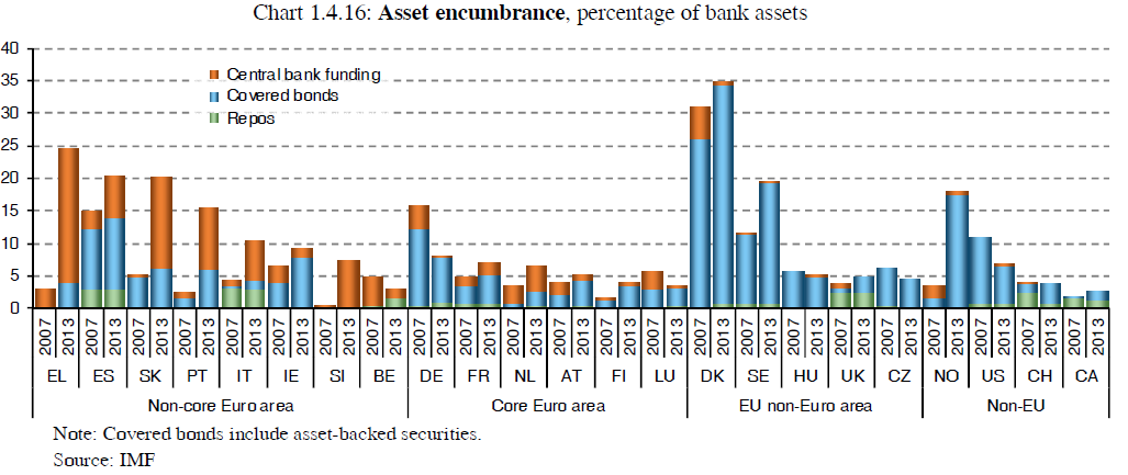 Graf č. 6 Objem aktiv bank využitých jako zajištění pro jejich financování vzhledem k objemu aktiv Pramen: European Commission: Financial Integration Report, 2013 (vydáno duben 2014).
