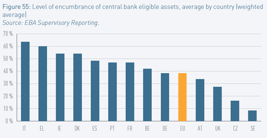 Graf č. 6 b Podíl zatíženosti aktiv využitelných pro získání financování od centrálních bank Pramen: EBA: Risk Assesment of the European Banking System, June 20