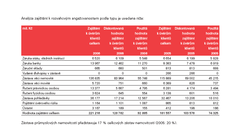 Přílohy Příloha č.1 Komerční banky, a.s. Výroční zpráva 2006 str.
