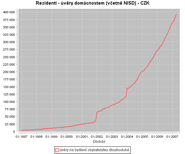 Příloha č. 8 Česká národní banka vývoj úvěrů dlouhodobých na bydlení 45) http://www.cnb.cz/cnb/stat.arady_pkg.vystup?