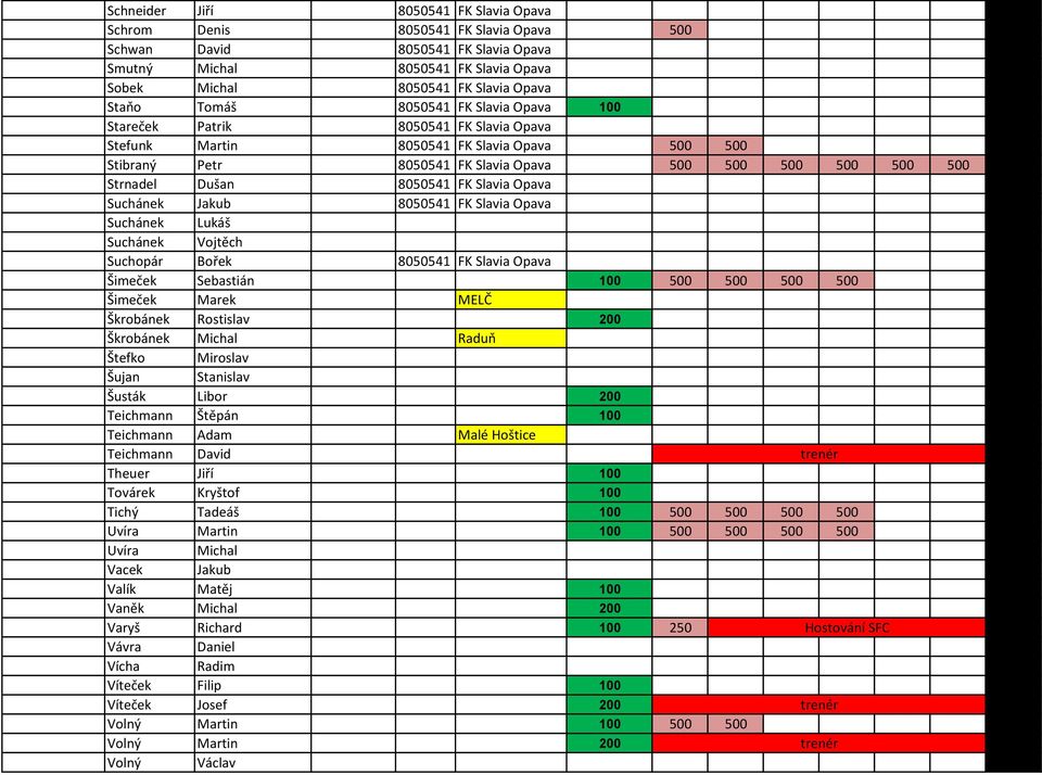 8050541 FK Slavia Opava Suchánek Jakub 8050541 FK Slavia Opava Suchánek Lukáš Suchánek Vojtěch Suchopár Bořek 8050541 FK Slavia Opava Šimeček Sebastián 100 500 500 500 500 Šimeček Marek MELČ