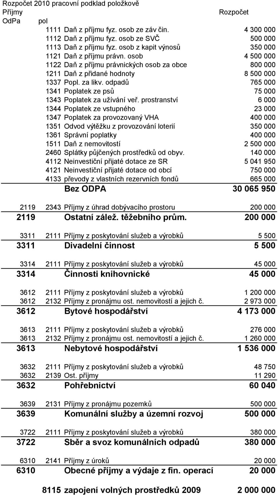 odpadů 765 000 1341 Poplatek ze psů 75 000 1343 Poplatek za užívání veř.