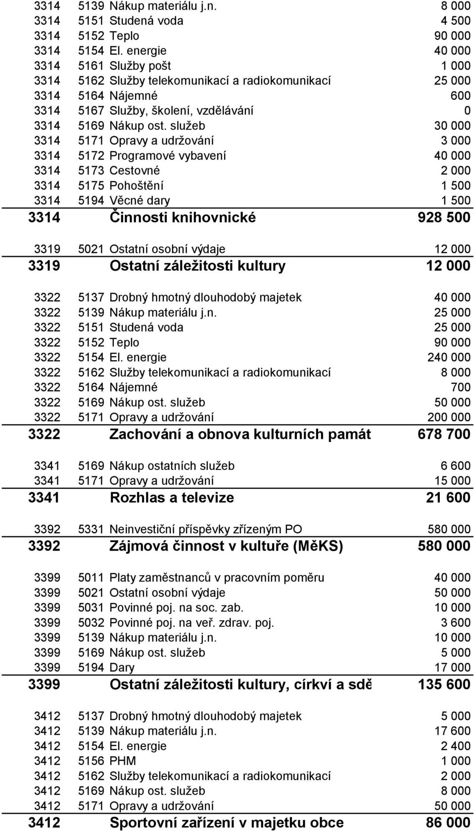 služeb 30 000 3314 5171 Opravy a udržování 3 000 3314 5172 Programové vybavení 40 000 3314 5173 Cestovné 2 000 3314 5175 Pohoštění 1 500 3314 5194 Věcné dary 1 500 3314 Činnosti knihovnické 928 500