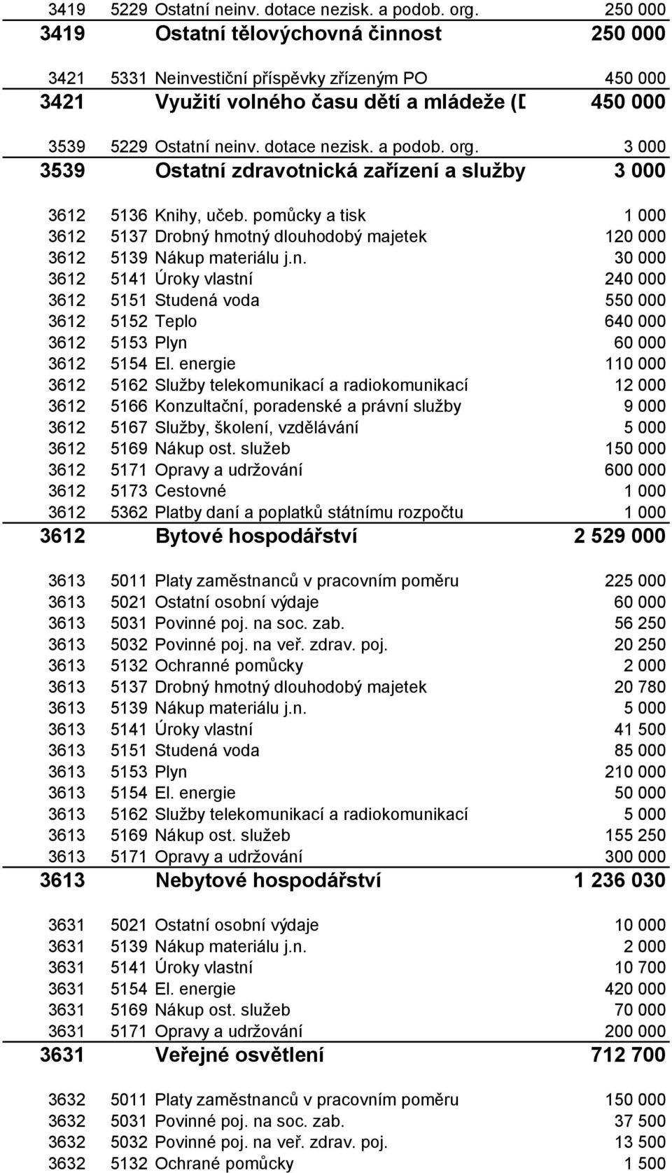 a podob. org. 3 000 3539 Ostatní zdravotnická zařízení a služby pro zdr. 3 000 3612 5136 Knihy, učeb.