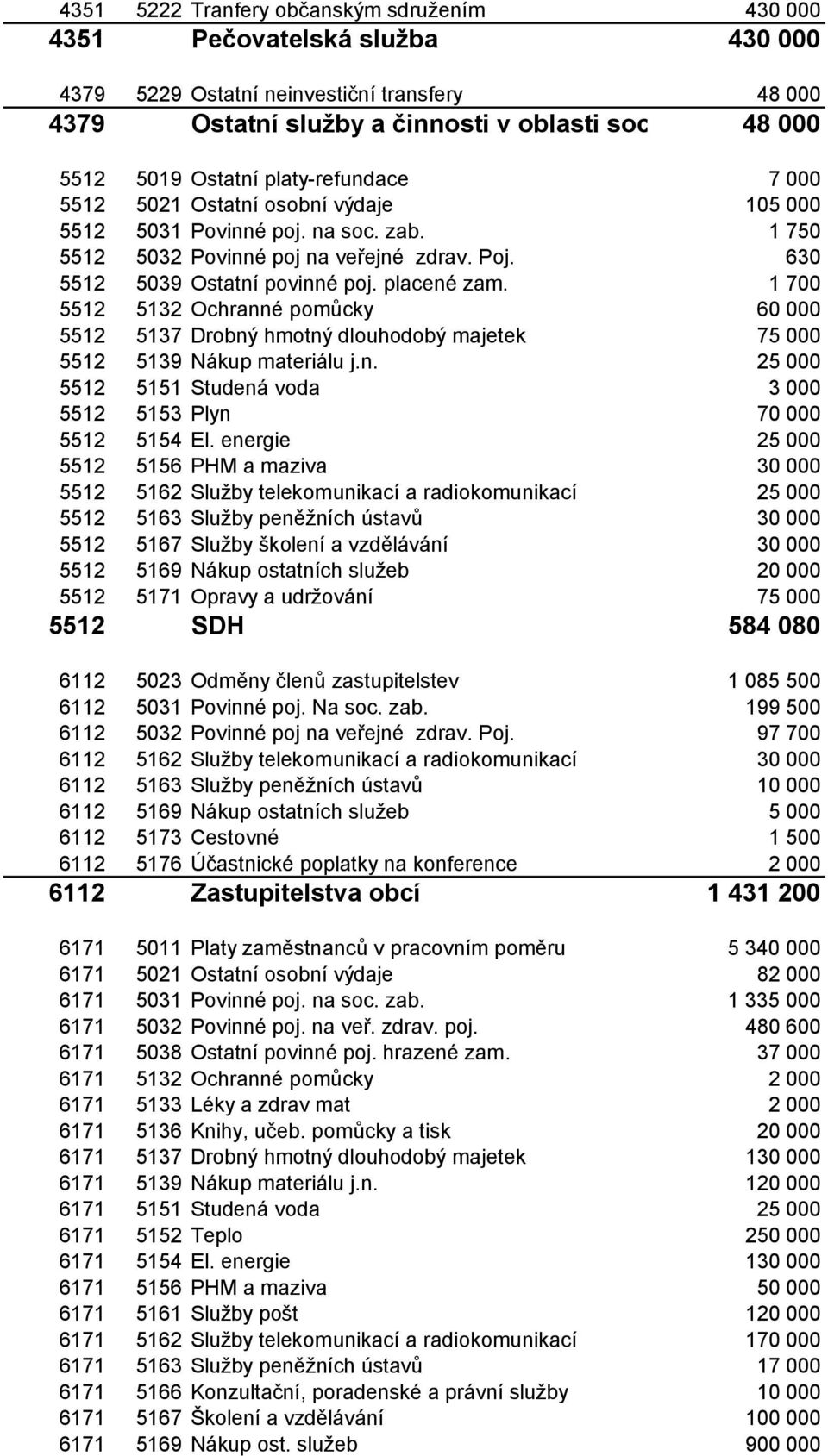 630 5512 5039 Ostatní povinné poj. placené zam. 1 700 5512 5132 Ochranné pomůcky 60 000 5512 5137 Drobný hmotný dlouhodobý majetek 75 000 5512 5139 Nákup materiálu j.n. 25 000 5512 5151 Studená voda 3 000 5512 5153 Plyn 70 000 5512 5154 El.