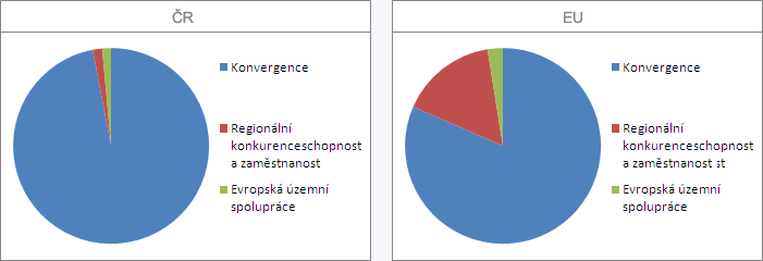 VUT v Brně, Fakulta podnikatelská 13 Regionální konkurenceschopnost a zaměstnanost Evropská územní spolupráce Cíl konvergence smyslem tohoto cíle je zlepšování podmínek a podpora aktivit, které